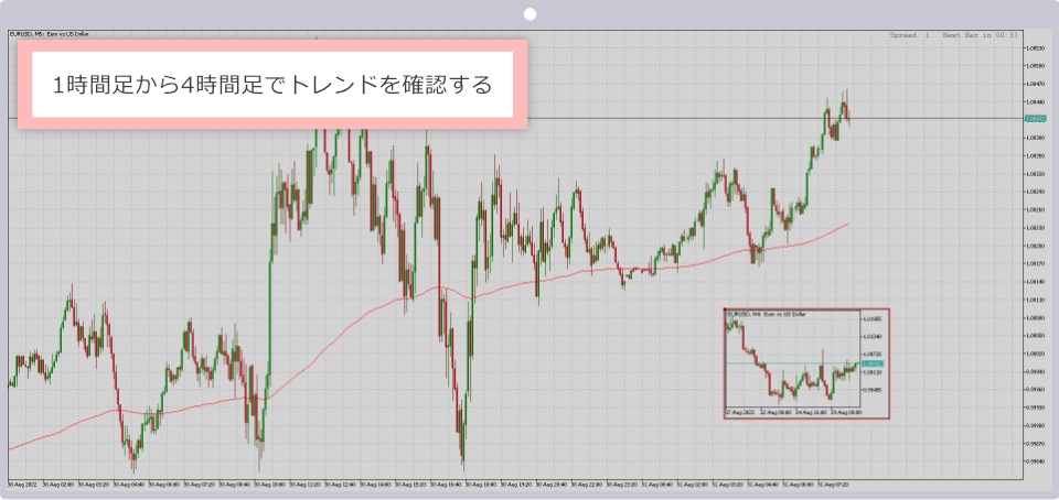 Trend-following charts on hourly timeframes. Check trends on 1-hour to 4-hour timeframes.
