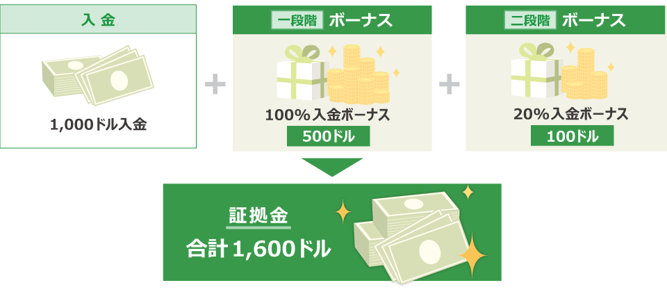 People who want to take advantage of bonuses