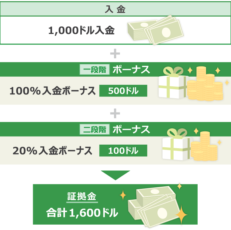 People who want to take advantage of bonuses