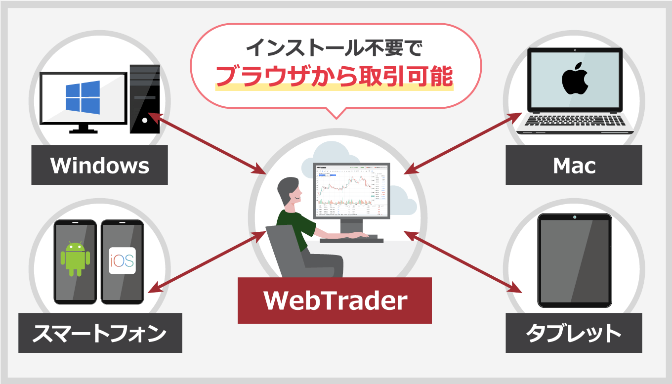 No installation required, you can start trading immediately