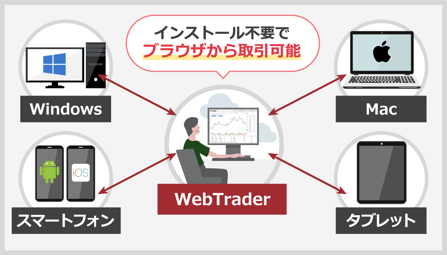 インストール不要ですぐに取引開始できる
