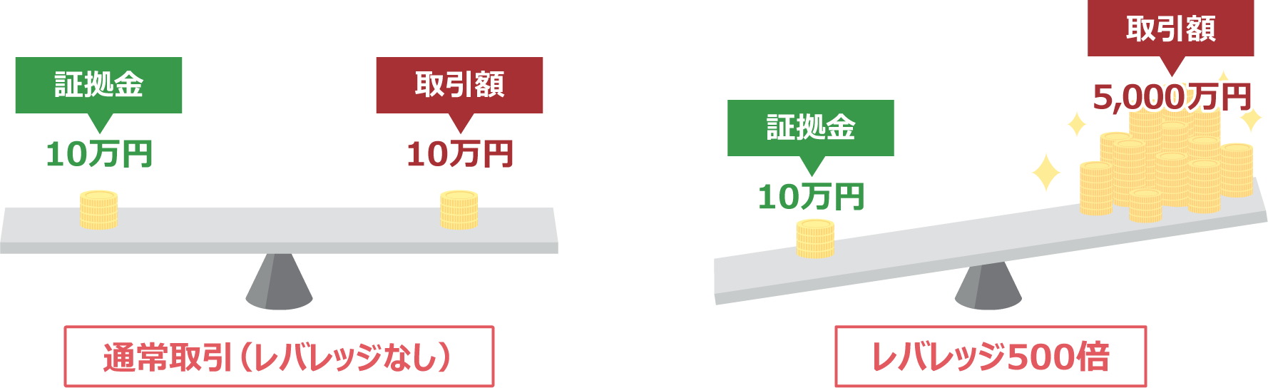 You can trade virtual currencies with leverage