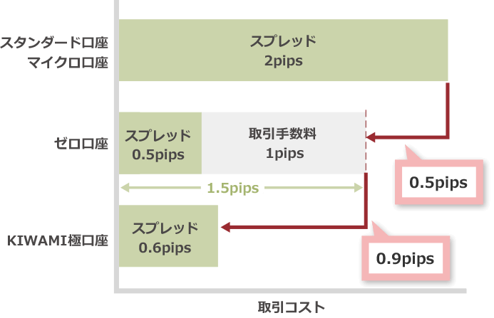 Transaction Cost Comparison