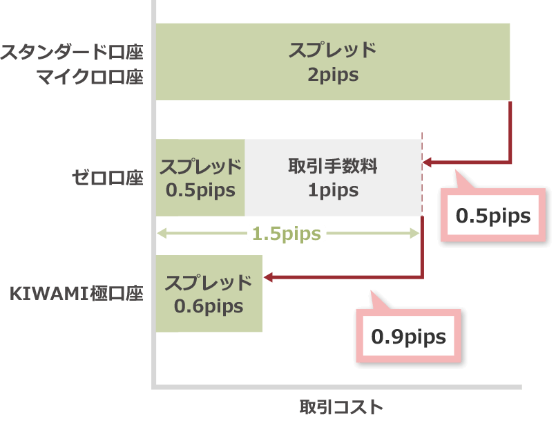 Transaction Cost Comparison