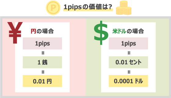 pipsValue of pips