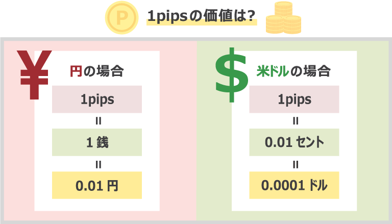 pipsValue of pips